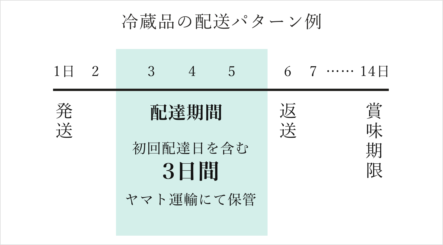 冷蔵品のパターン例